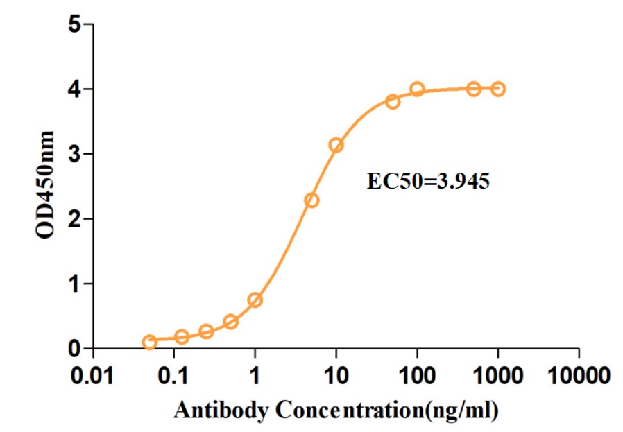 Fig.5 ELISA analysis. (Creative Biolabs Original)