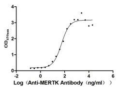 ELISA analysis of ZG-0138U. (Creative Biolabs Original)