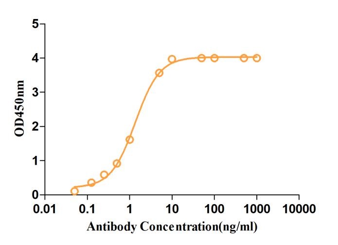 Fig.3 ELISA analysis of PABL-271. (Creative Biolabs Original)