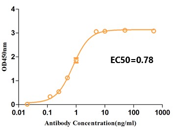 ELISA analysis of TAB-H25. (Creative Biolabs Original)