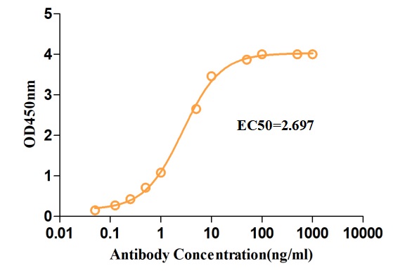 Fig.3 ELISA analysis of PABJ-0226. (Creative Biolabs Original)