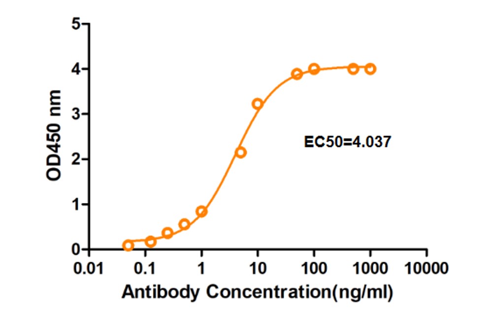 Fig.4 ELISA analysis. (Creative Biolabs Original)