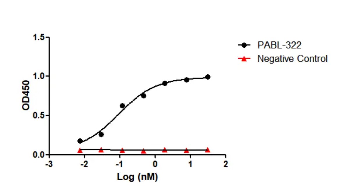 Fig.5 ELISA analysis. (Creative Biolabs Original)