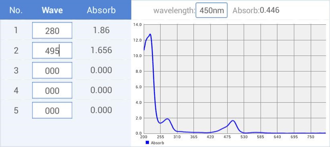 Fig.6 Absorption spectroanalysis. (Creative Biolabs Original)