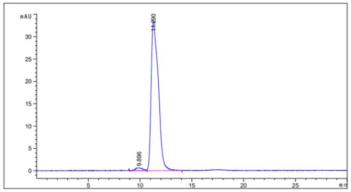 Fig.2 HPLC analysis. (Creative Biolabs Original)