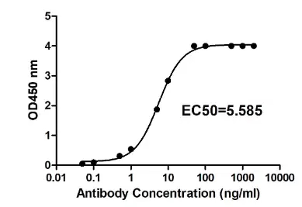 Fig.5 ELISA analysis. (Creative Biolabs Original)