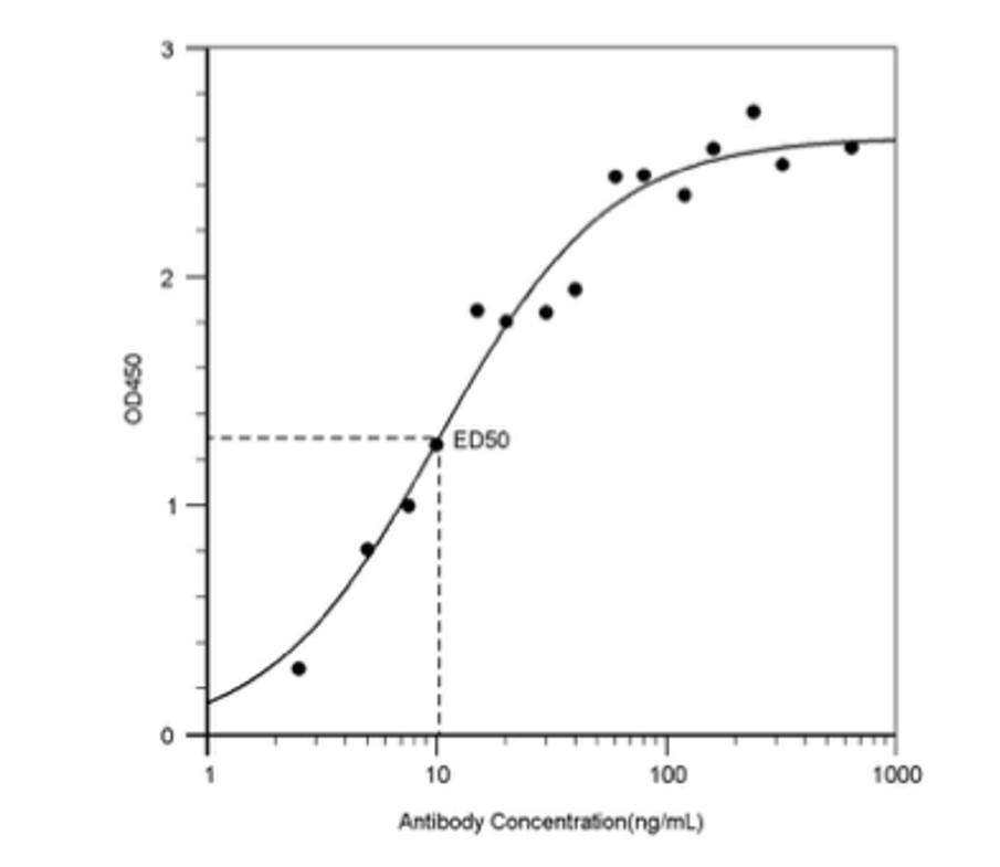 Fig.2 ELISA analysis. (Creative Biolabs Original)