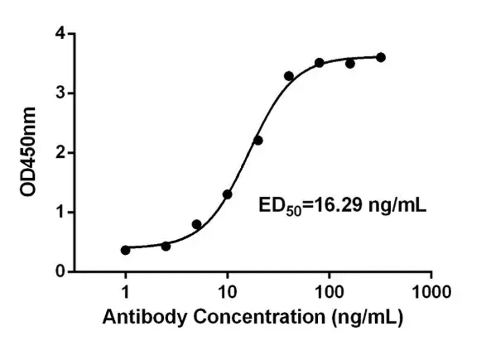 Fig.3 ELISA analysis. (Creative Biolabs Original)