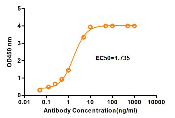 Fig.3 ELISA analysis of TAB-334CQ. (Creative Biolabs Original)