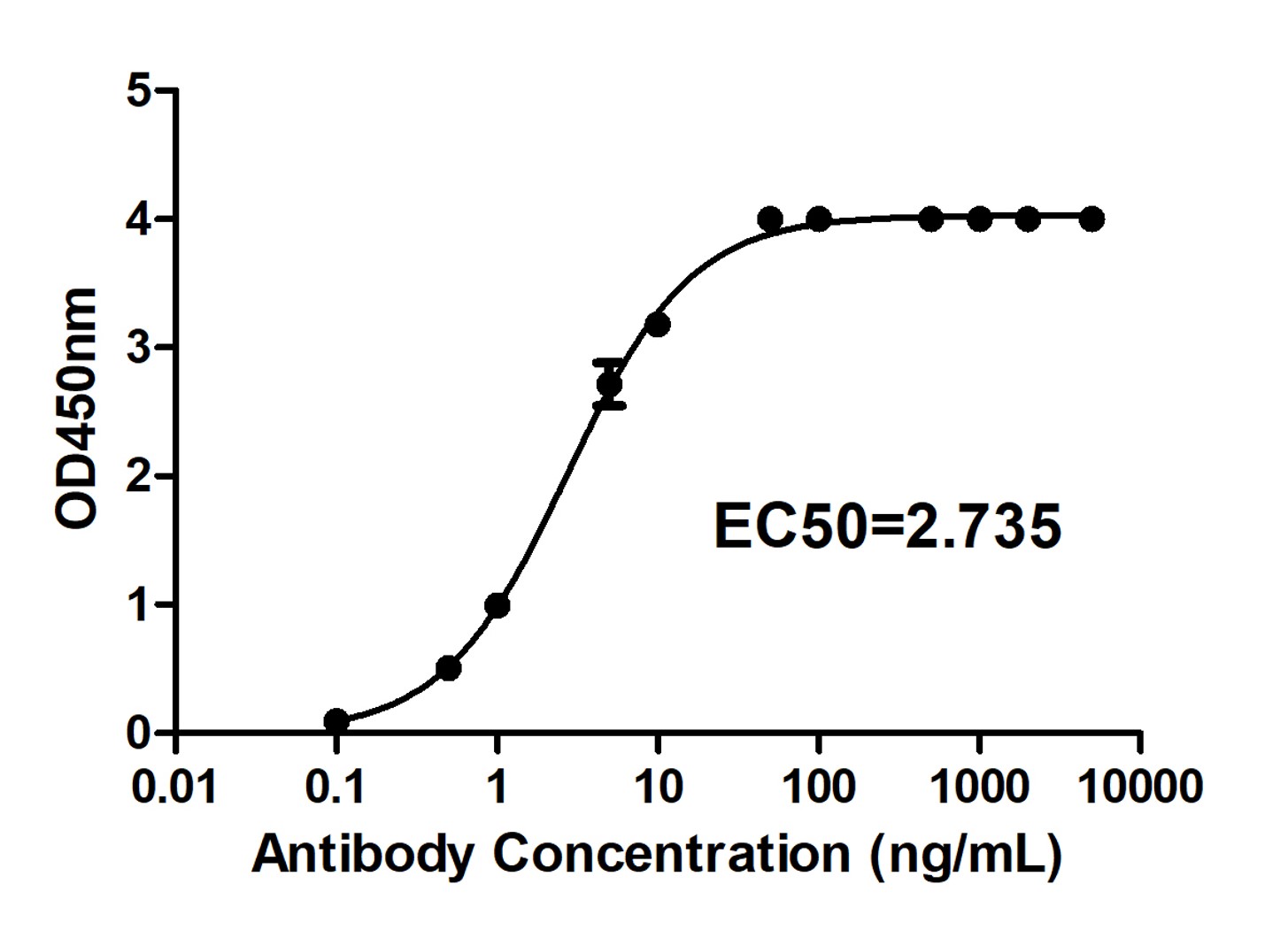 Fig.3 ELISA analysis. (Creative Biolabs Original)