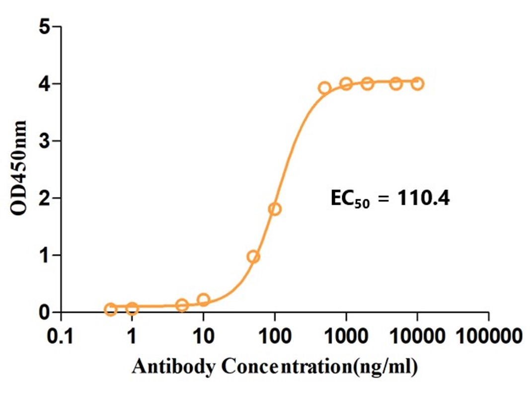 Fig.4 ELISA analysis. (Creative Biolabs Original)