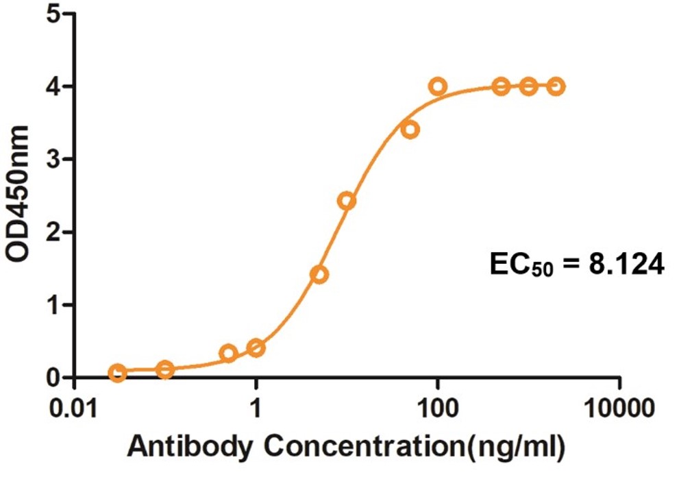 Fig.6 ELISA analysis. (Creative Biolabs Original)