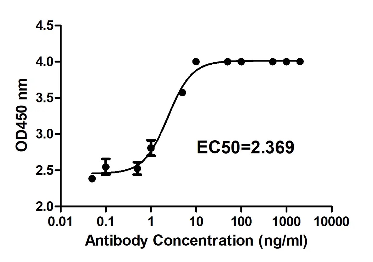 Fig.3 ELISA analysis. (Creative Biolabs Original)