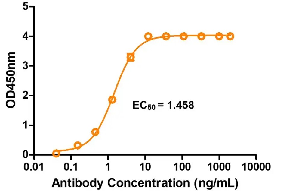 Fig.6 ELISA analysis. (Creative Biolabs Original)