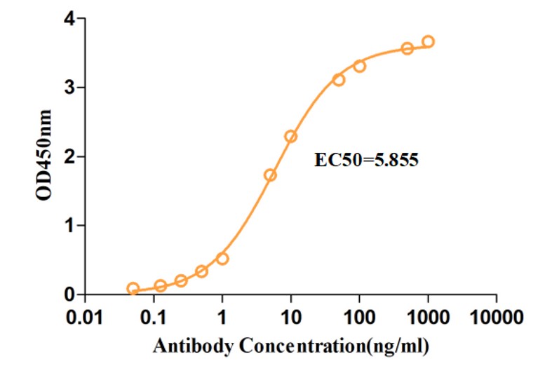 Fig.1 ELISA analysis. (Creative Biolabs Original)
