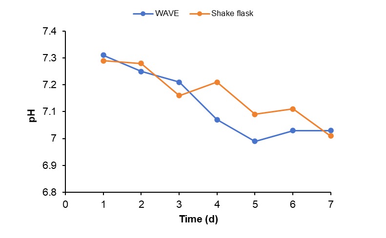 The WAVE® Bioreactor system used for scalable production in Case Study 1 (Creative Biolabs Original)